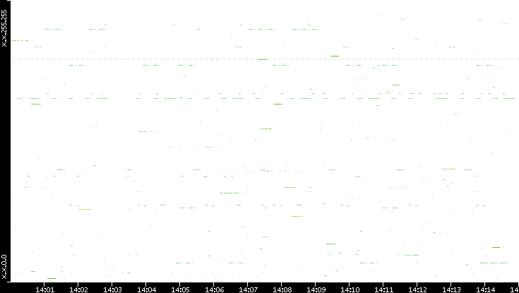 Src. IP vs. Time