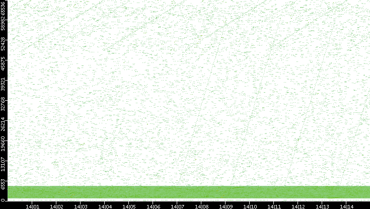 Src. Port vs. Time