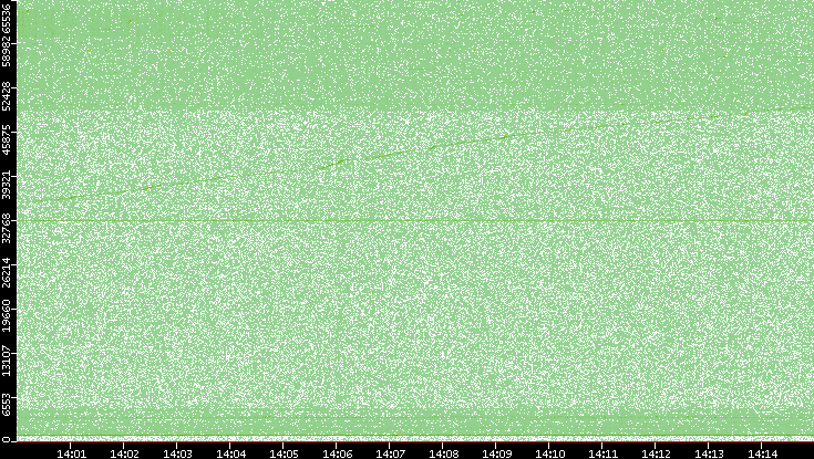 Dest. Port vs. Time