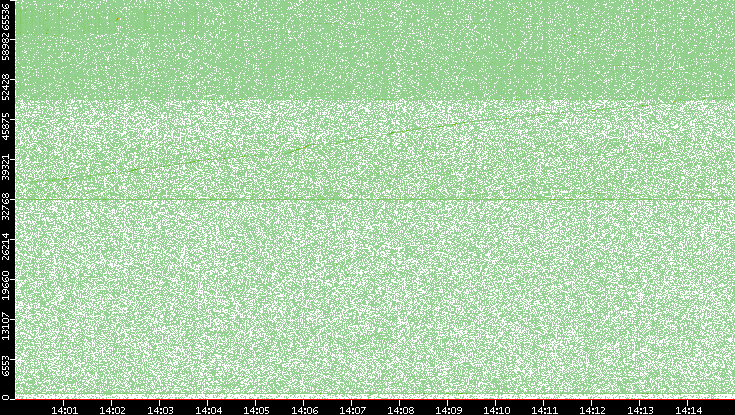 Src. Port vs. Time