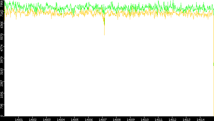 Entropy of Port vs. Time