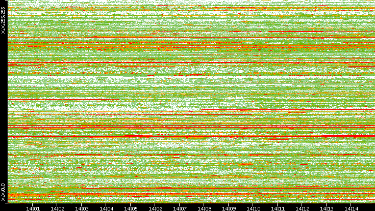 Dest. IP vs. Time