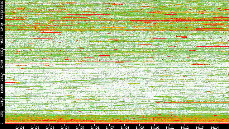 Dest. Port vs. Time