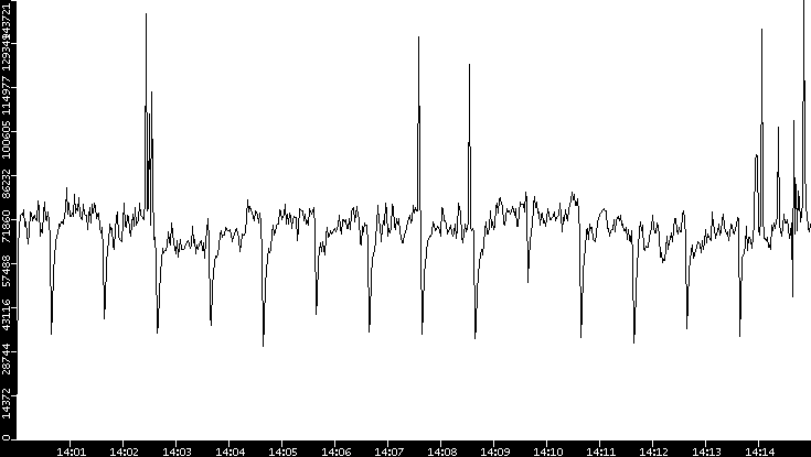 Throughput vs. Time