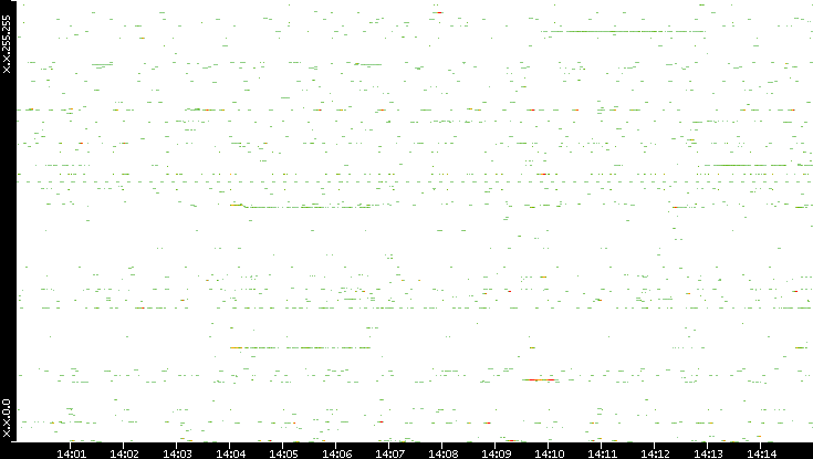 Src. IP vs. Time