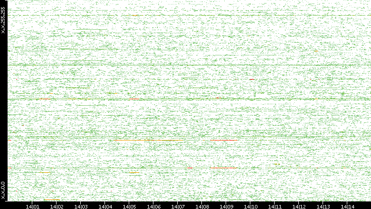 Dest. IP vs. Time