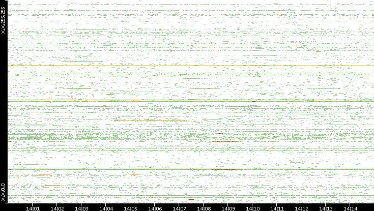 Src. IP vs. Time