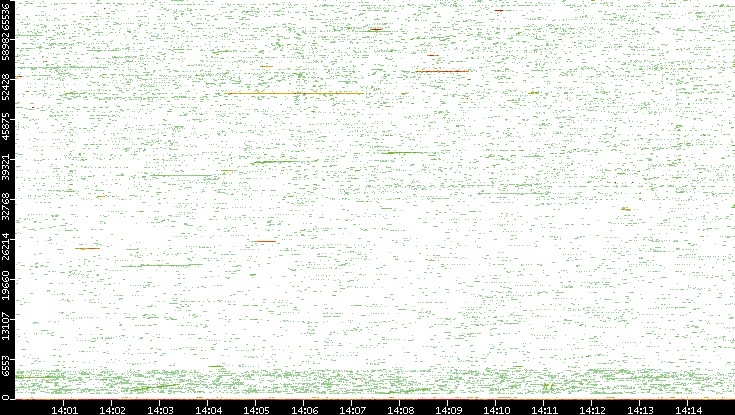 Src. Port vs. Time
