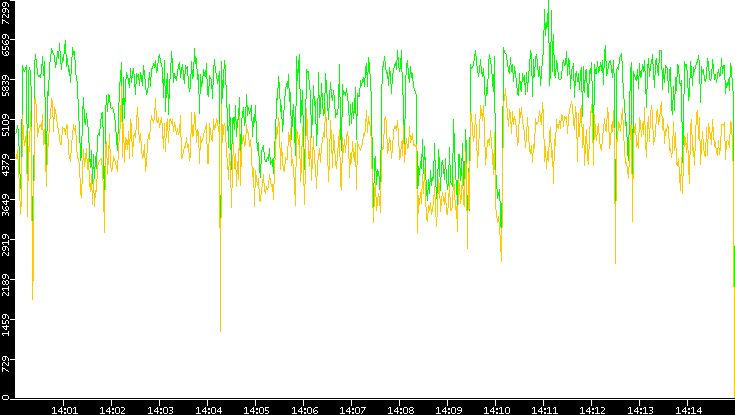 Entropy of Port vs. Time