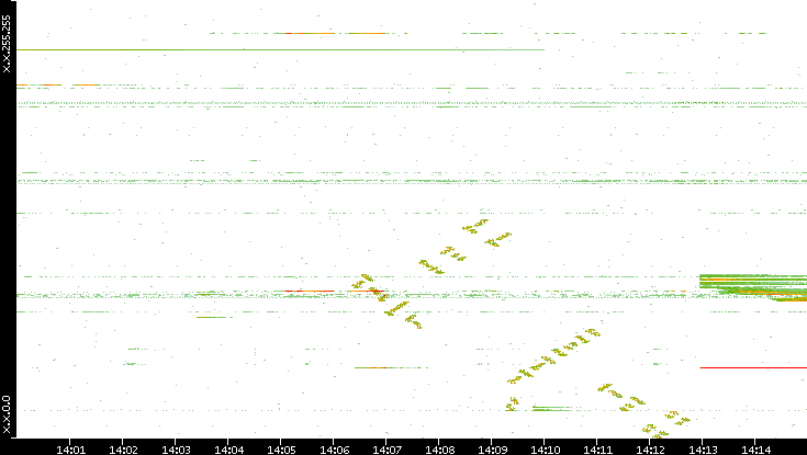Dest. IP vs. Time