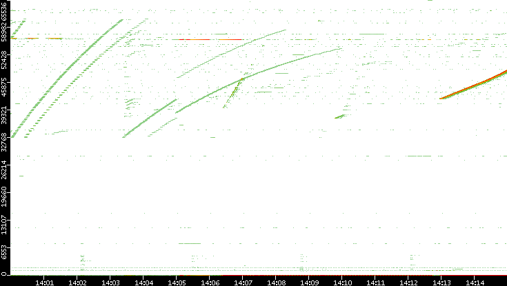 Dest. Port vs. Time