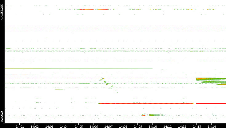Src. IP vs. Time