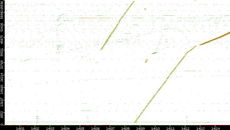 Src. Port vs. Time