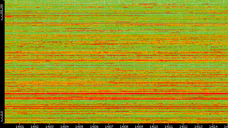 Dest. IP vs. Time