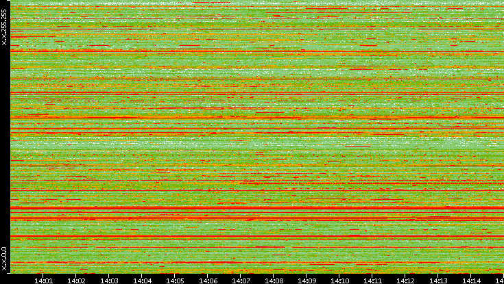 Src. IP vs. Time