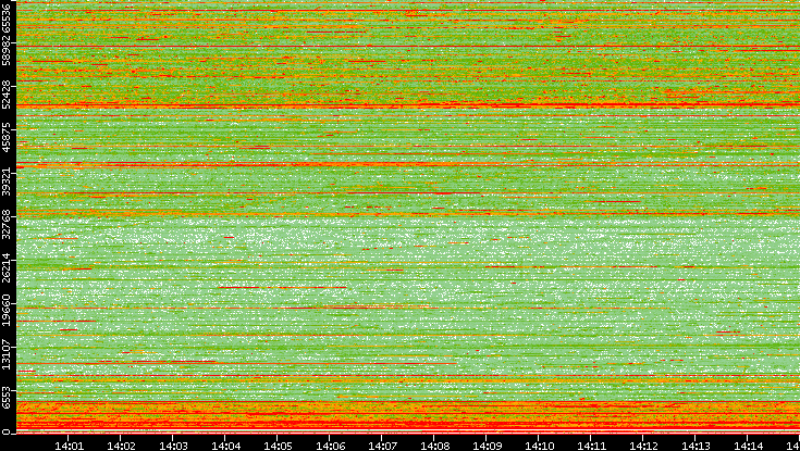 Src. Port vs. Time