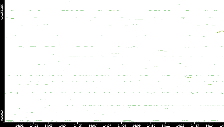 Dest. IP vs. Time