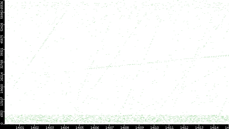 Src. Port vs. Time