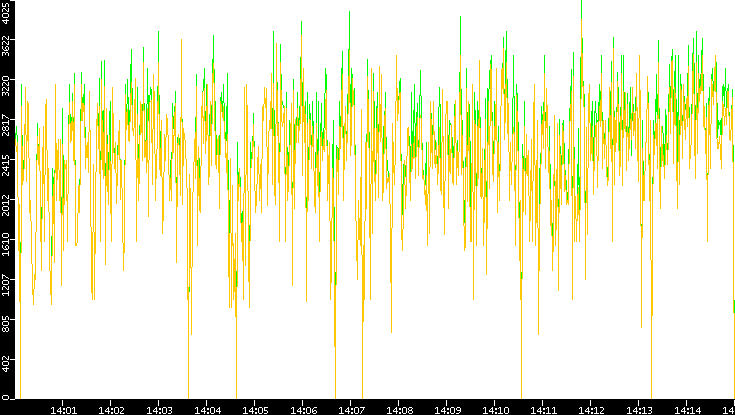 Entropy of Port vs. Time