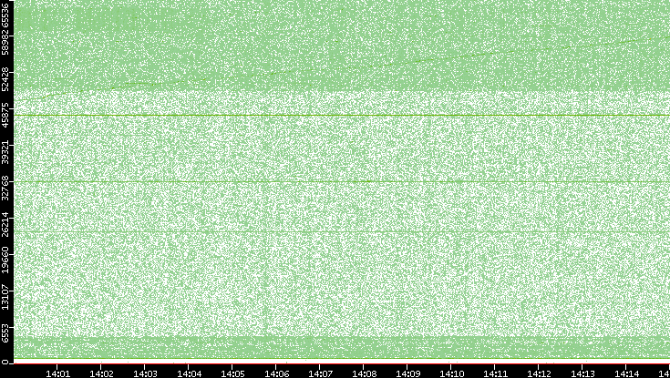 Dest. Port vs. Time