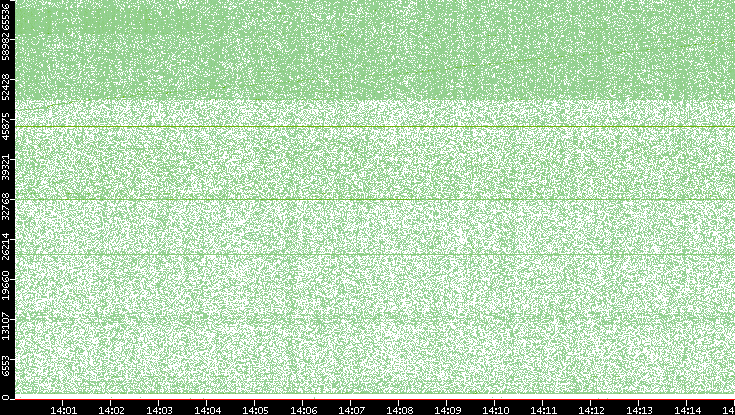 Src. Port vs. Time