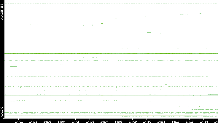 Src. IP vs. Time