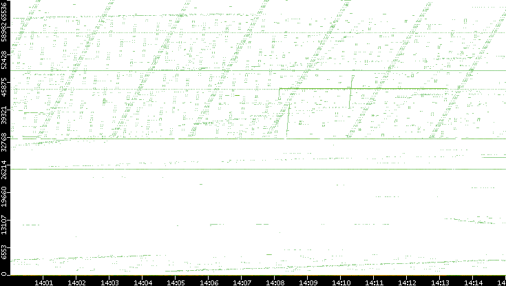 Src. Port vs. Time