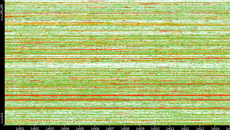 Src. IP vs. Time