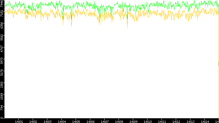 Entropy of Port vs. Time