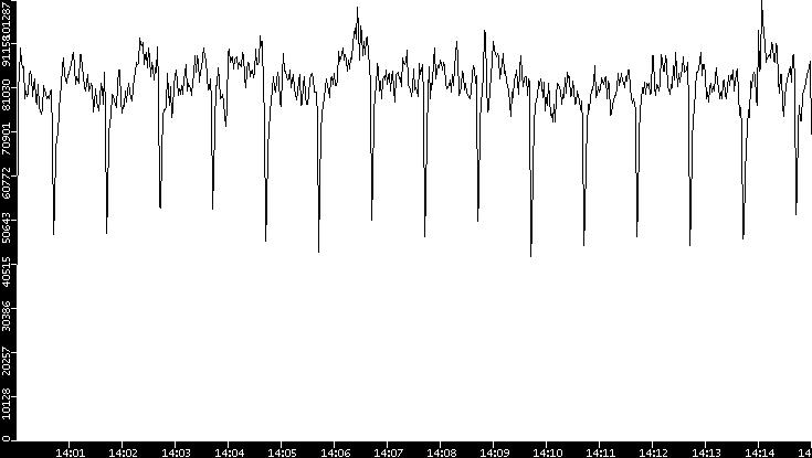 Throughput vs. Time