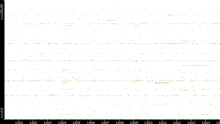 Dest. IP vs. Time
