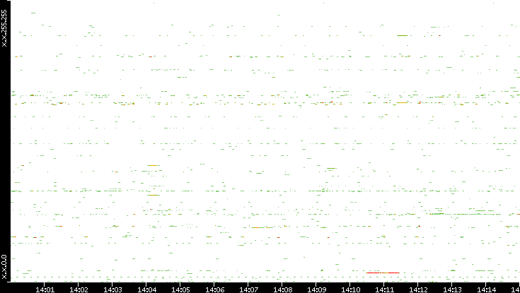 Src. IP vs. Time