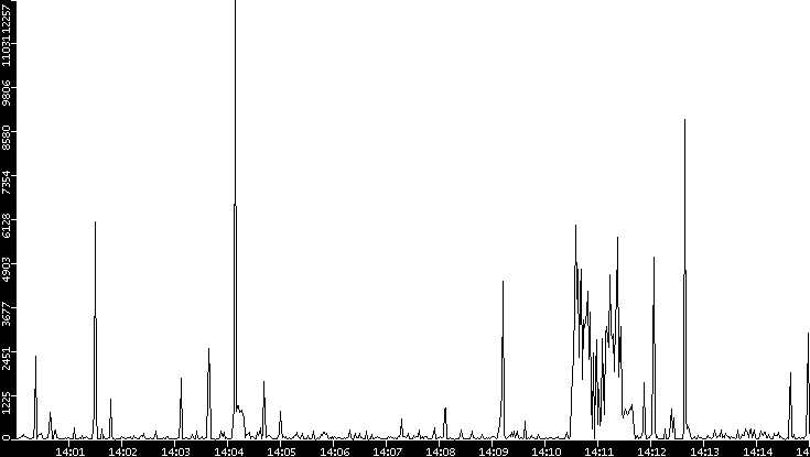 Throughput vs. Time