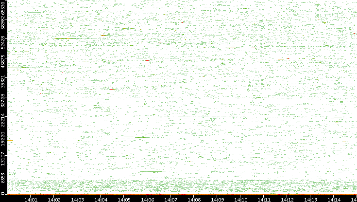 Src. Port vs. Time