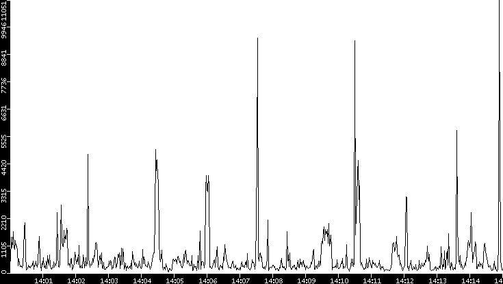 Throughput vs. Time