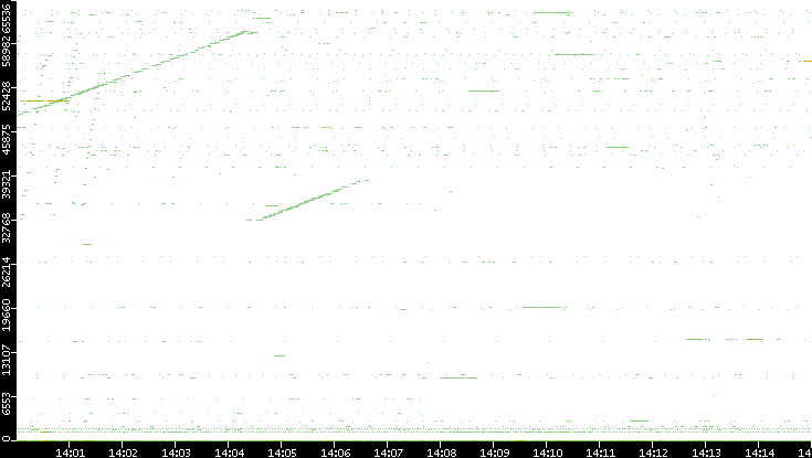Dest. Port vs. Time