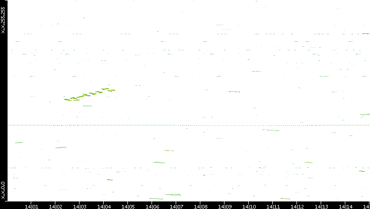 Dest. IP vs. Time
