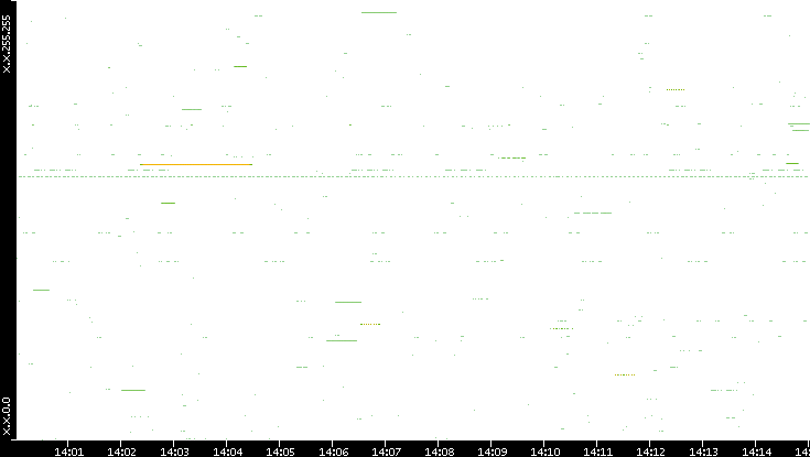Src. IP vs. Time