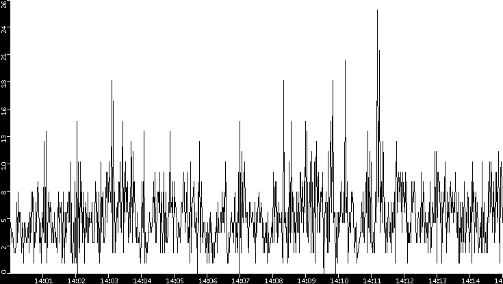 Throughput vs. Time