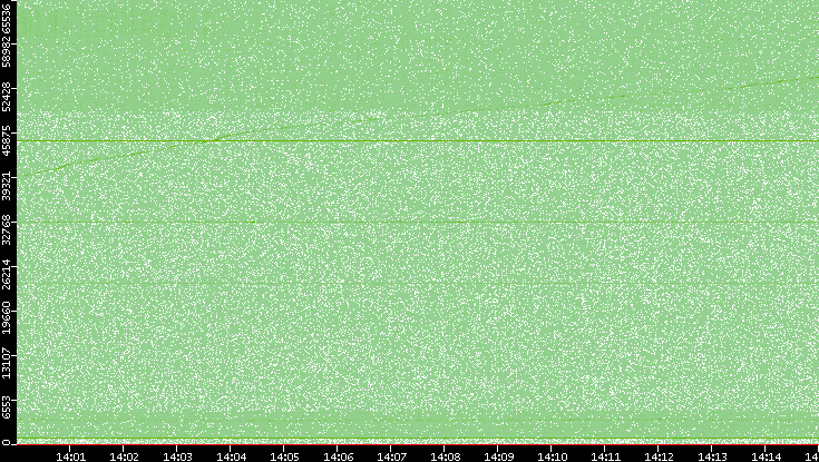 Dest. Port vs. Time