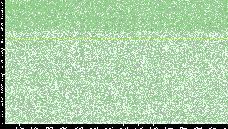 Src. Port vs. Time