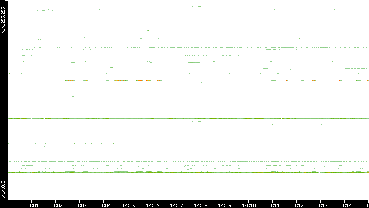 Src. IP vs. Time