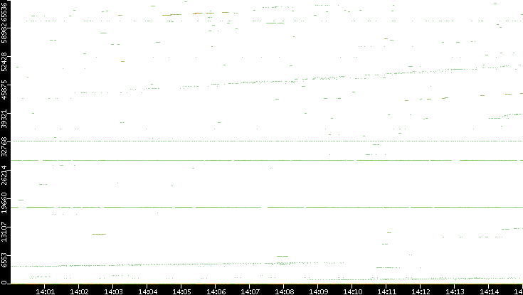 Src. Port vs. Time