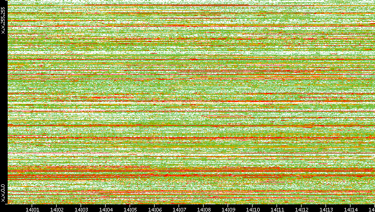 Dest. IP vs. Time