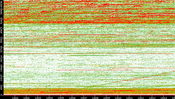 Dest. Port vs. Time