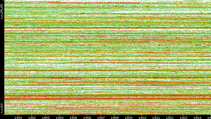 Src. IP vs. Time