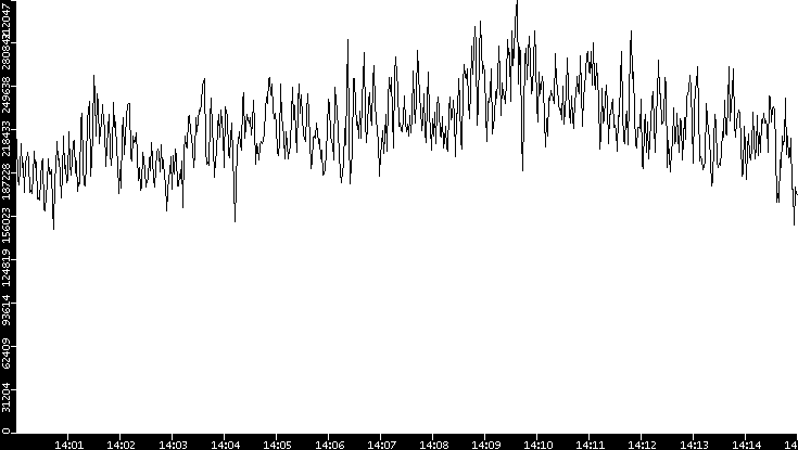 Throughput vs. Time