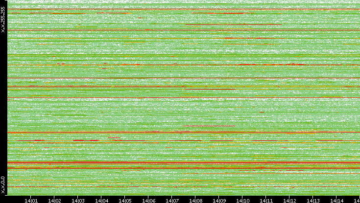 Src. IP vs. Time