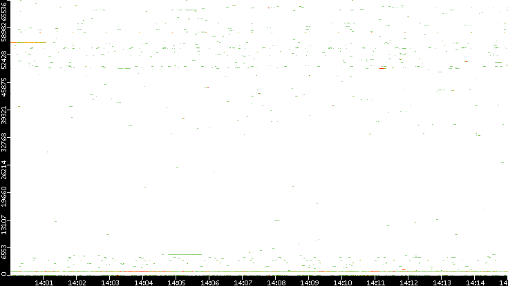 Dest. Port vs. Time