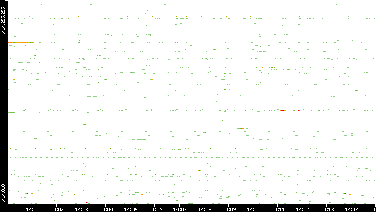 Src. IP vs. Time